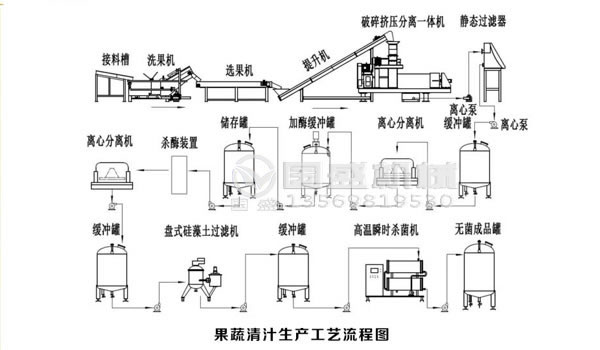 果蔬清汁生產(chǎn)(chǎn)流程