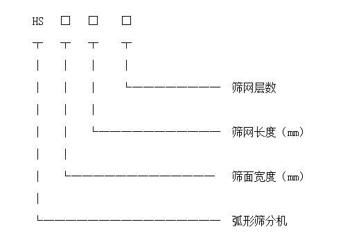 弧形篩型號(hào)標(biāo)(biāo)識(shí)圖