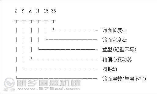 YA型圓振動(dòng)(dòng)篩組成結(jié)(jié)構(gòu)(gòu) YA型圓振動(dòng)(dòng)篩組成結(jié)(jié)構(gòu)(gòu)