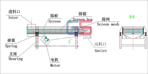 直線振動篩結(jié)(jié)構(gòu)(gòu)圖